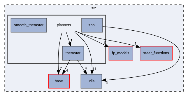 src/planners