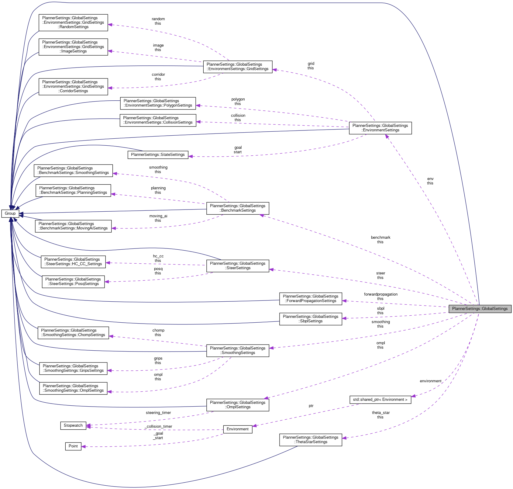 Collaboration graph